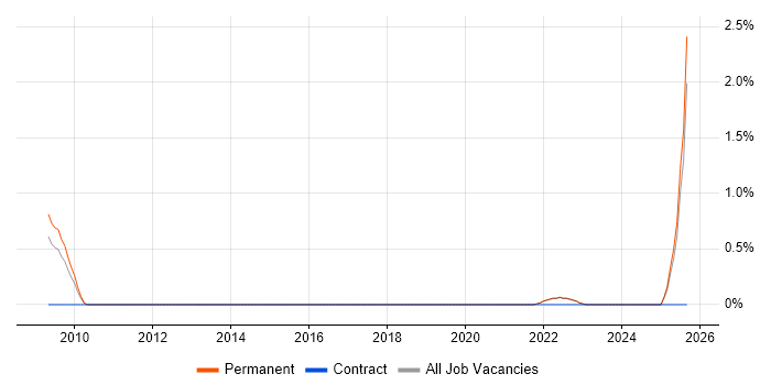 Affiliate Marketing job vacancy trend in Guildford