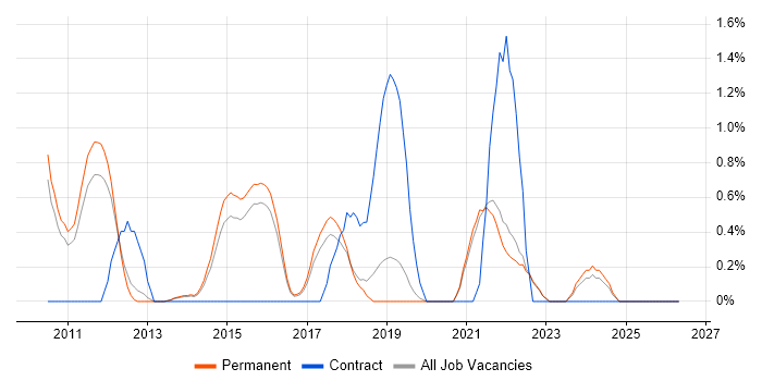Agile Project Management job vacancy trend in Guildford