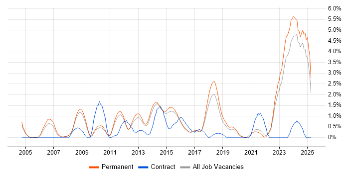 Job vacancy trend for Algorithms in Guildford Job vacancy trend for Algorithms in Guildford