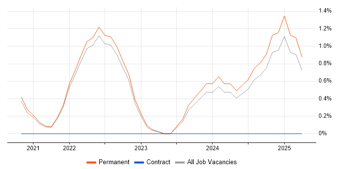 Job vacancy trend for Alteryx in Guildford