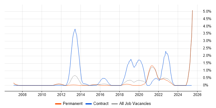 Job vacancy trend for Amazon EC2 in Guildford Job vacancy trend for Amazon EC2 in Guildford