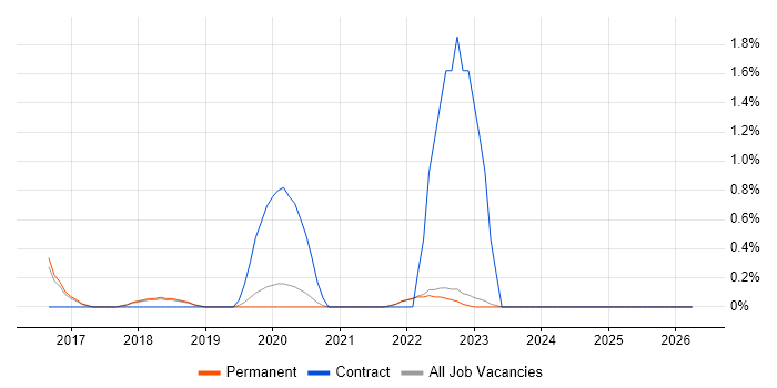 Amazon ECS job vacancy trend in Guildford