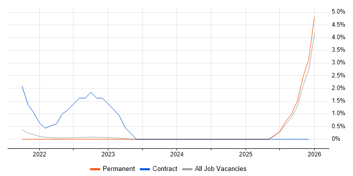 Amazon EKS job vacancy trend in Guildford