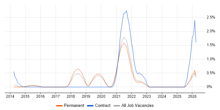 Amazon RDS job vacancy trend in Guildford