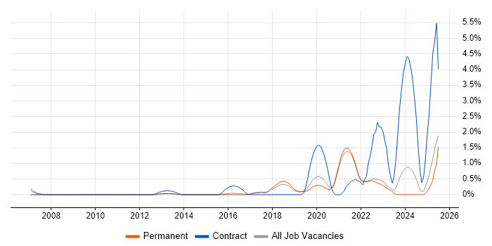 Job vacancy trend for Amazon S3 in Guildford