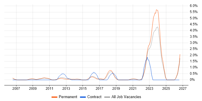 Analogue Electronics job vacancy trend in Guildford