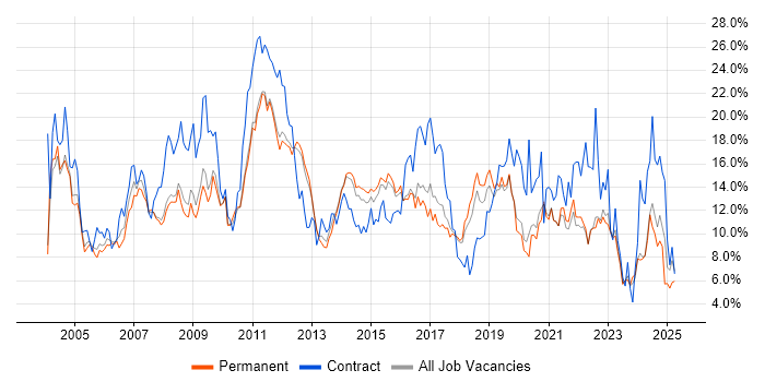 Job vacancy trend for Analyst in Guildford Job vacancy trend for Analyst in Guildford