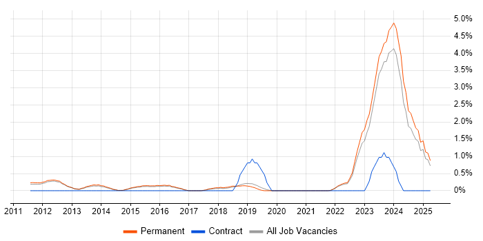 Job vacancy trend for Analytical Mindset in Guildford