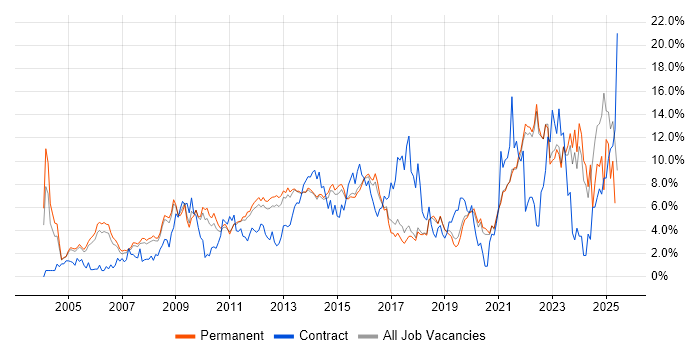 Job vacancy trend for Analytical Skills in Guildford Job vacancy trend for Analytical Skills in Guildford
