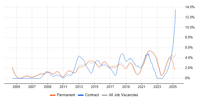 Job vacancy trend for Analytics in Guildford Job vacancy trend for Analytics in Guildford