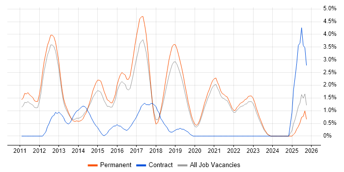 Android Development job vacancy trend in Guildford