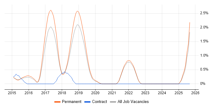Android Studio job vacancy trend in Guildford