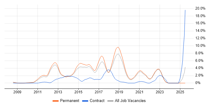 Job vacancy trend for Android in Guildford Job vacancy trend for Android in Guildford