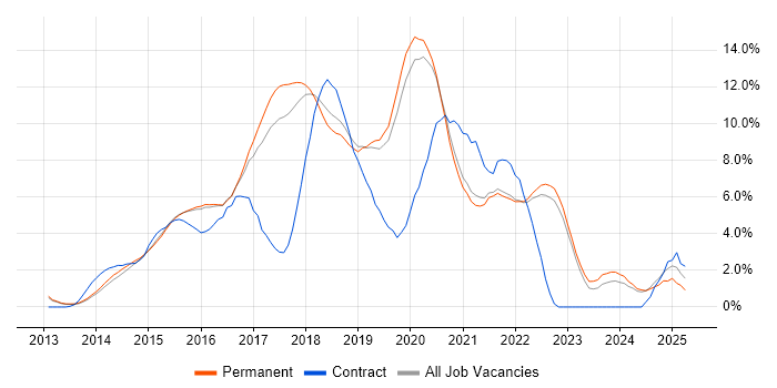 Job vacancy trend for AngularJS in Guildford