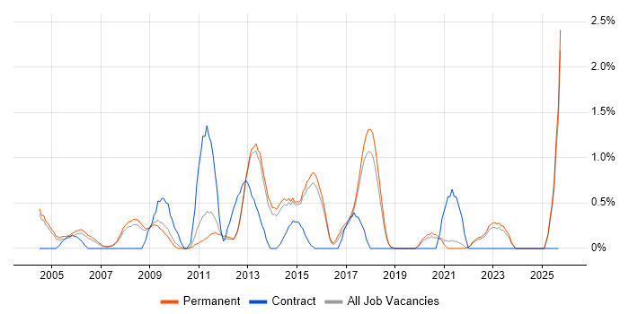 Animation job vacancy trend in Guildford
