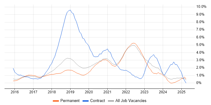 Job vacancy trend for Ansible in Guildford Job vacancy trend for Ansible in Guildford