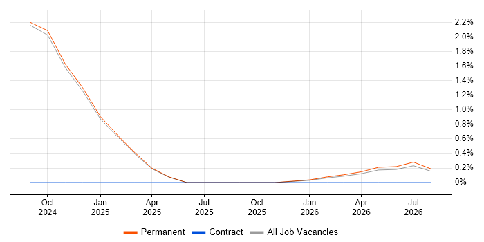 Anthropic Claude job vacancy trend in Guildford