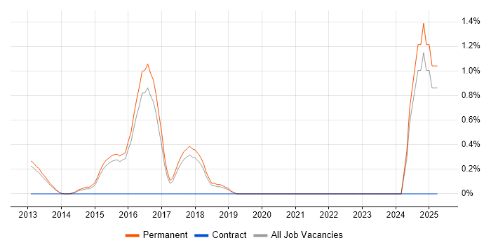 Job vacancy trend for Anti-Money Laundering in Guildford