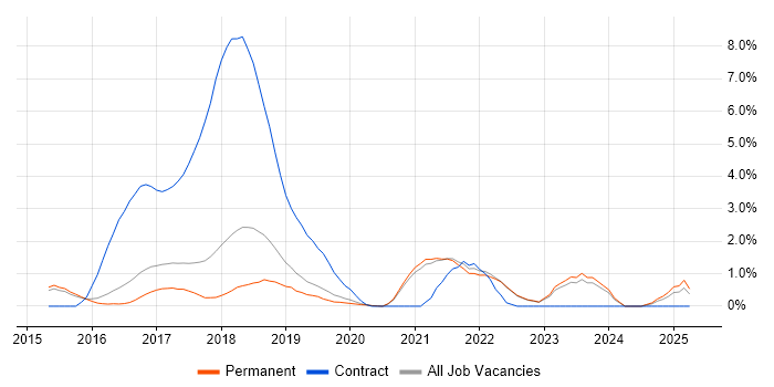 Job vacancy trend for Apache Spark in Guildford