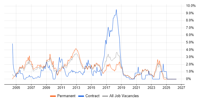 Apache job vacancy trend in Guildford
