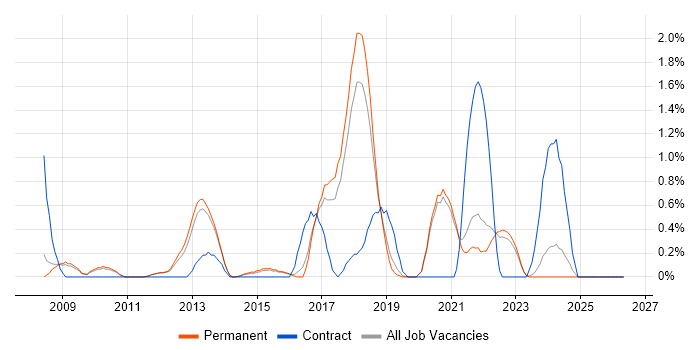API Development job vacancy trend in Guildford