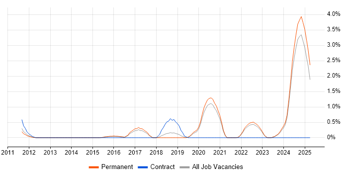 Job vacancy trend for API Integration in Guildford Job vacancy trend for API Integration in Guildford