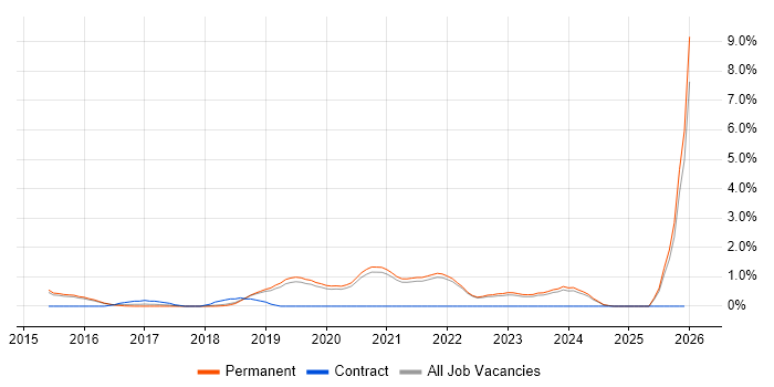 API Testing job vacancy trend in Guildford