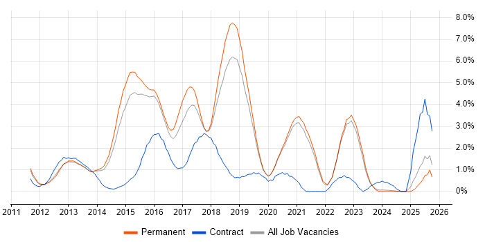 Apple iOS job vacancy trend in Guildford