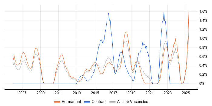 Job vacancy trend for Apple in Guildford