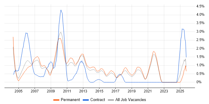 Applications Developer job vacancy trend in Guildford
