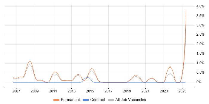 Job vacancy trend for Applications Specialist in Guildford