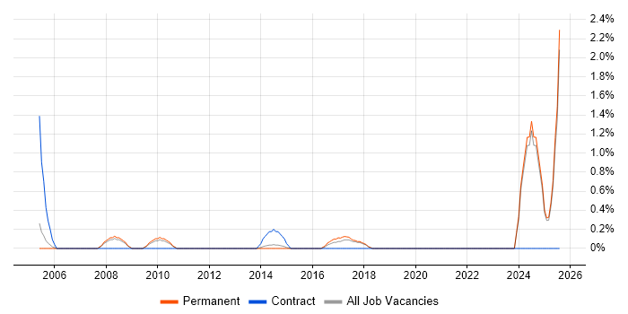 Job vacancy trend for ArcGIS in Guildford