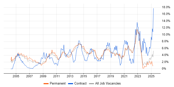 Job vacancy trend for Architect in Guildford Job vacancy trend for Architect in Guildford