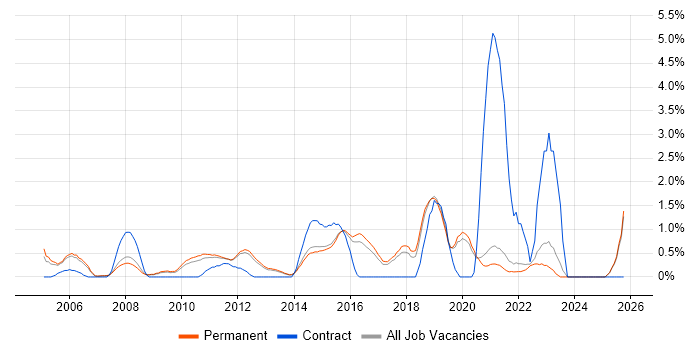 Architectural Design job vacancy trend in Guildford