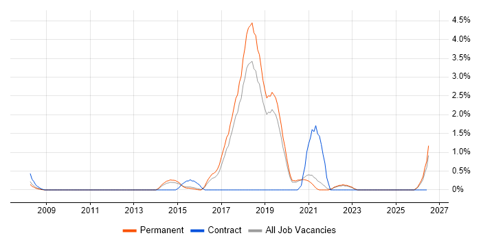Architecture Governance job vacancy trend in Guildford