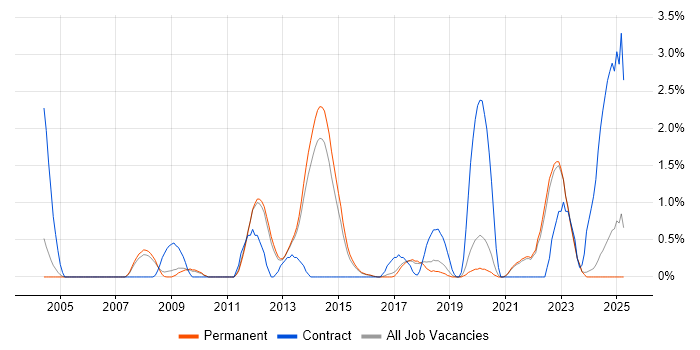 Job vacancy trend for Architectural Patterns in Guildford Job vacancy trend for Architectural Patterns in Guildford