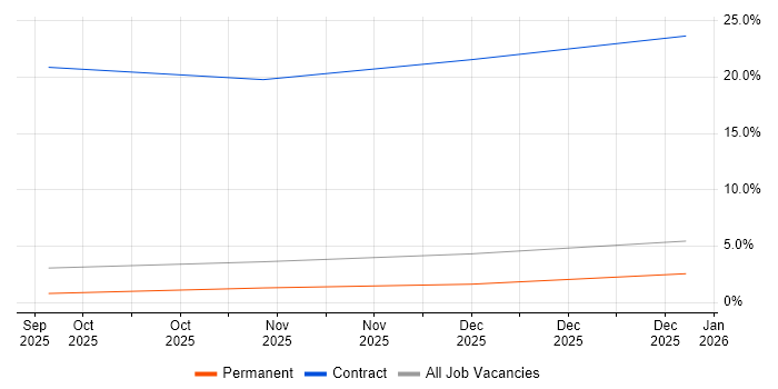 Argo job vacancy trend in Guildford