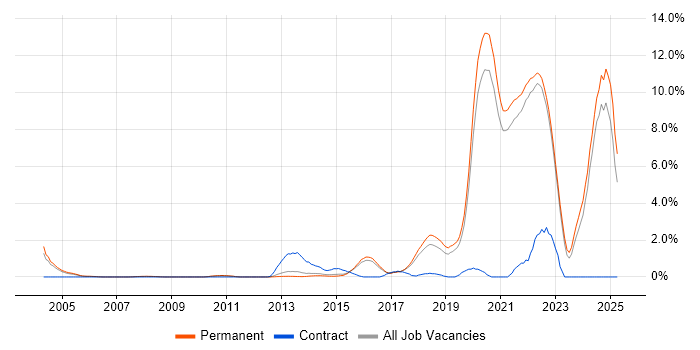 Job vacancy trend for Artificial Intelligence in Guildford Job vacancy trend for Artificial Intelligence in Guildford