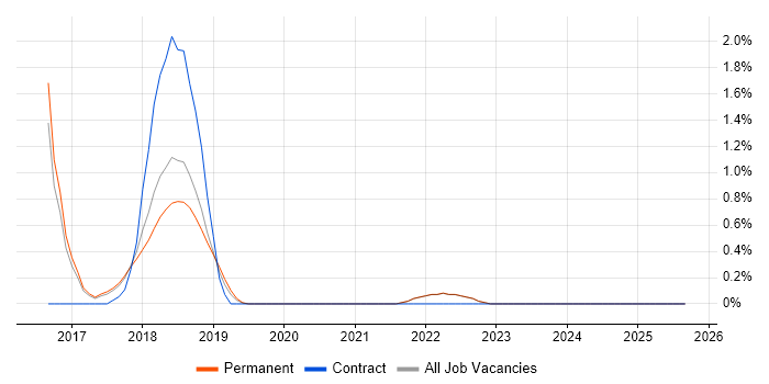 ASP.NET Core job vacancy trend in Guildford
