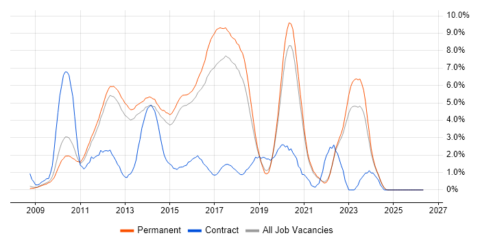 ASP.NET MVC job vacancy trend in Guildford