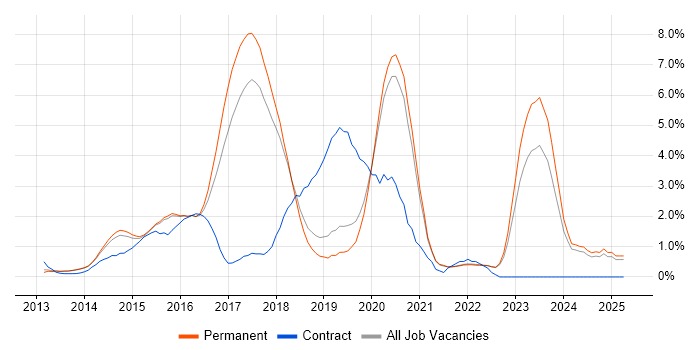 Job vacancy trend for ASP.NET Web API in Guildford Job vacancy trend for ASP.NET Web API in Guildford