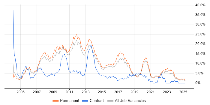Job vacancy trend for ASP.NET in Guildford Job vacancy trend for ASP.NET in Guildford