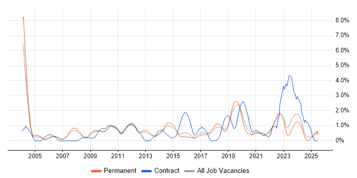 Job vacancy trend for Asset Management in Guildford