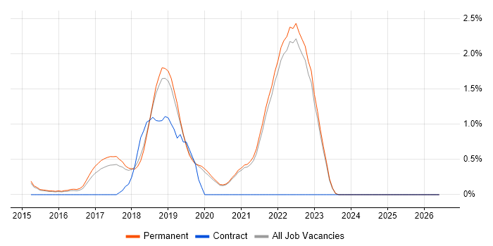 Atlassian job vacancy trend in Guildford