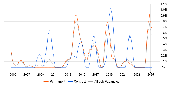 Job vacancy trend for Automation Tester in Guildford