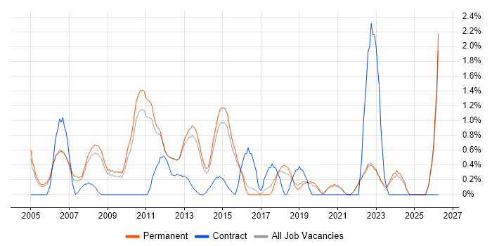 Automotive job vacancy trend in Guildford