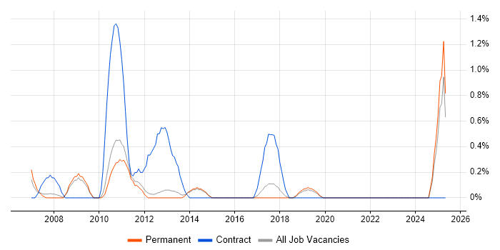 Job vacancy trend for Aviation in Guildford