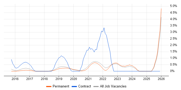 AWS Certification job vacancy trend in Guildford