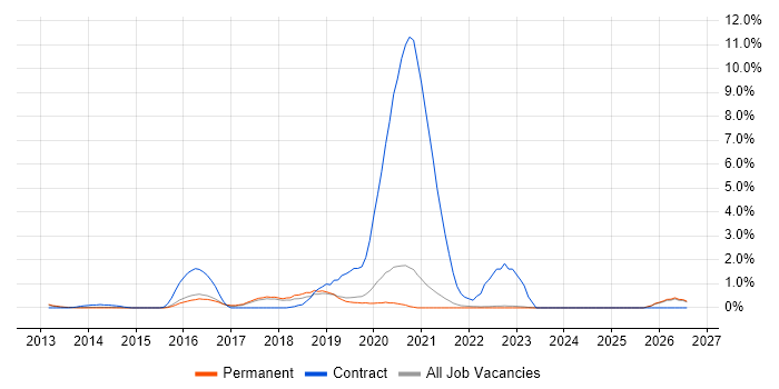 AWS Engineer job vacancy trend in Guildford