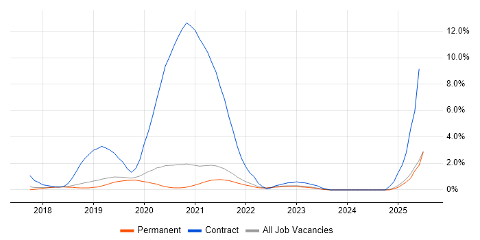 Job vacancy trend for AWS Lambda in Guildford Job vacancy trend for AWS Lambda in Guildford